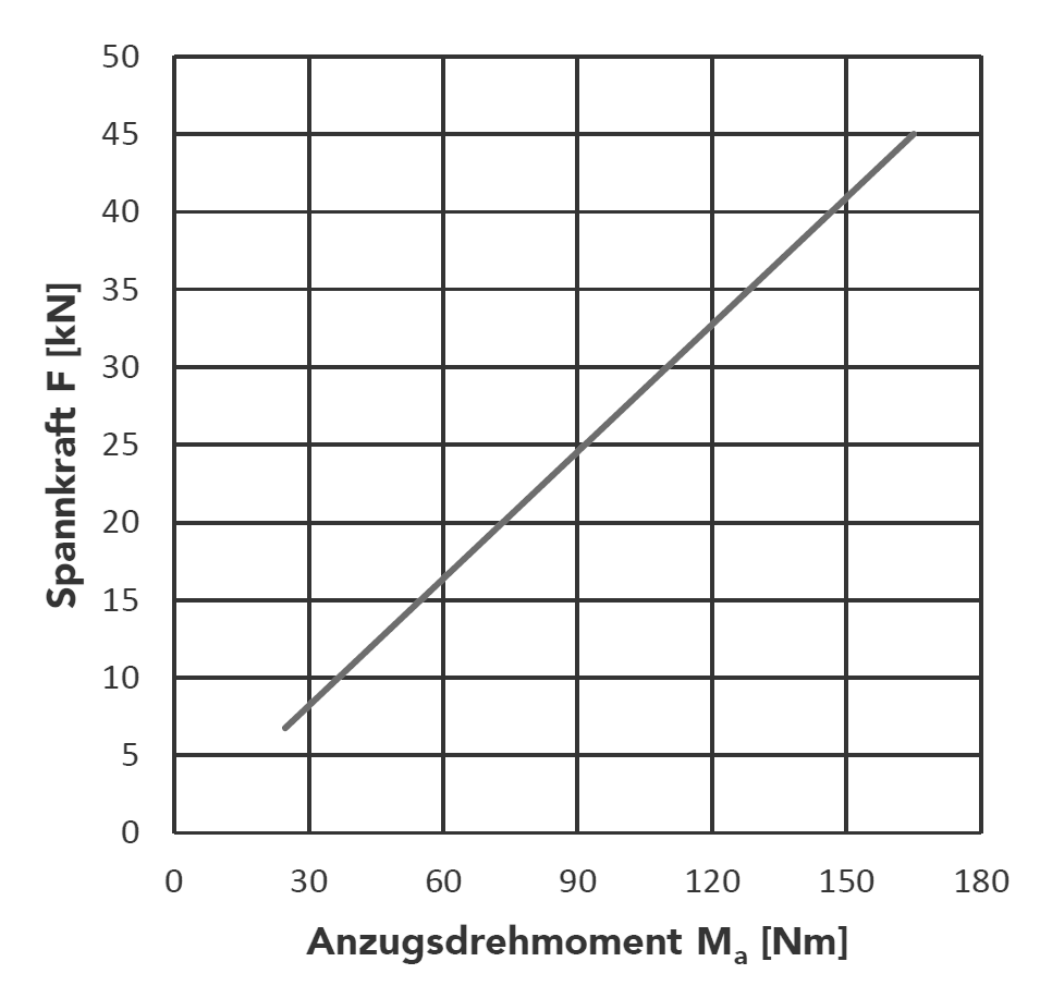 Gremotool Präzisionsspannsystem LC-Baureihe LC-74 Drehmoment