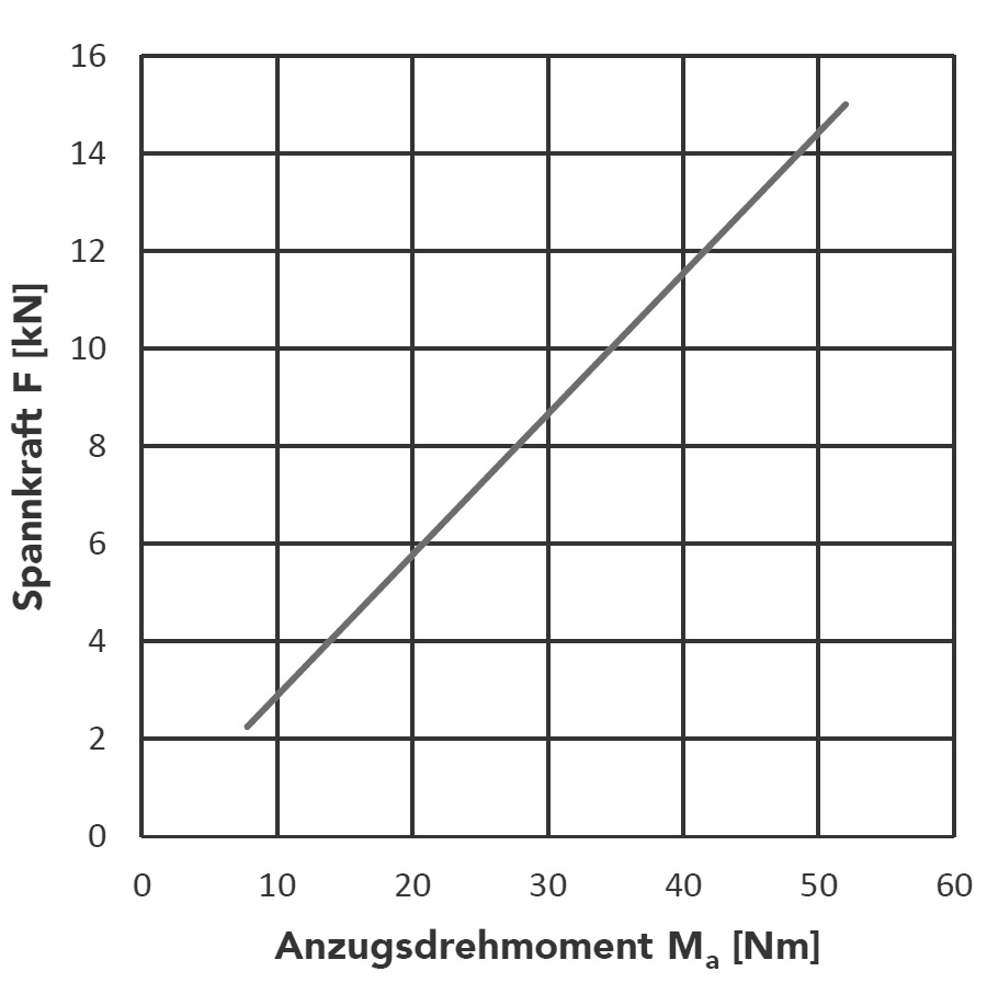 Gremotool Präzisionsspannsystem SC-Baureihe SC-34 / SC-40 Drehmoment
