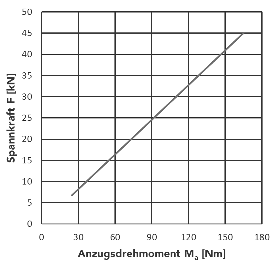 Gremotool Präzisionsspannsystem SC-Baureihe SC-74 Drehmoment