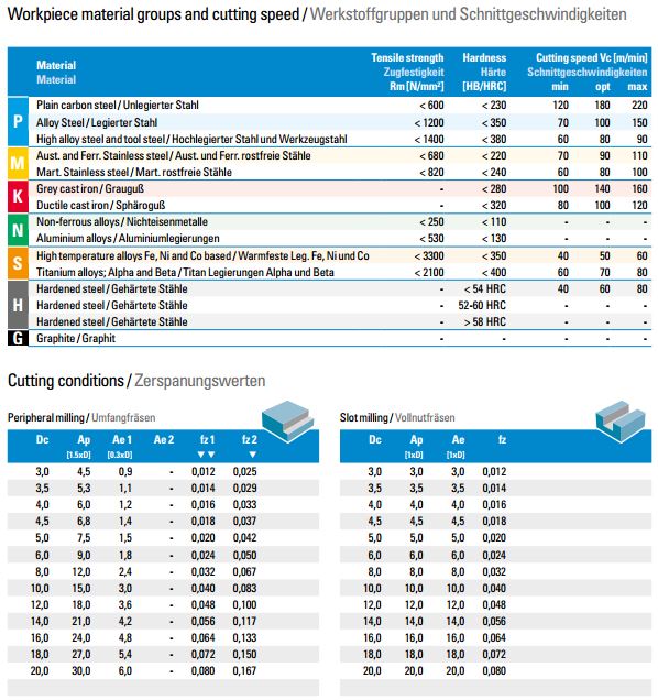 VHM HPC Fräser 35°-38° Drall D= 12mm