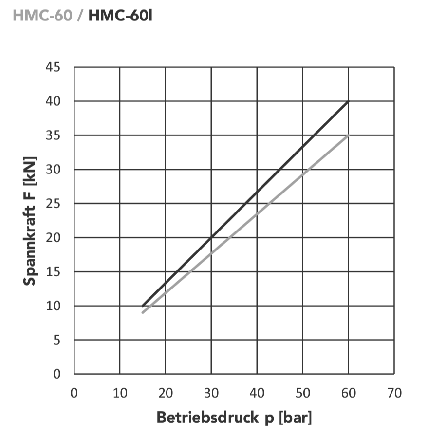 Gremotool Präzisionsspannsystem HMC-Baureihe HMC-60-60l Spannkraft