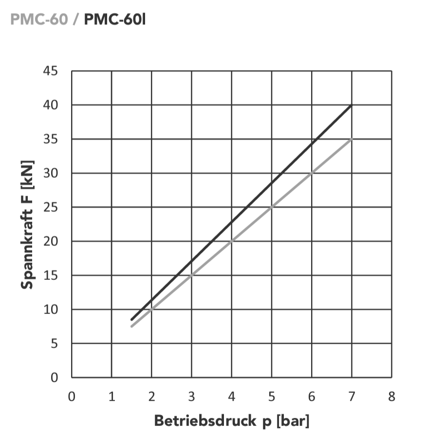 Gremotool Präzisionsspannsystem PMC-Baureihe PMC-60 Spannkraft