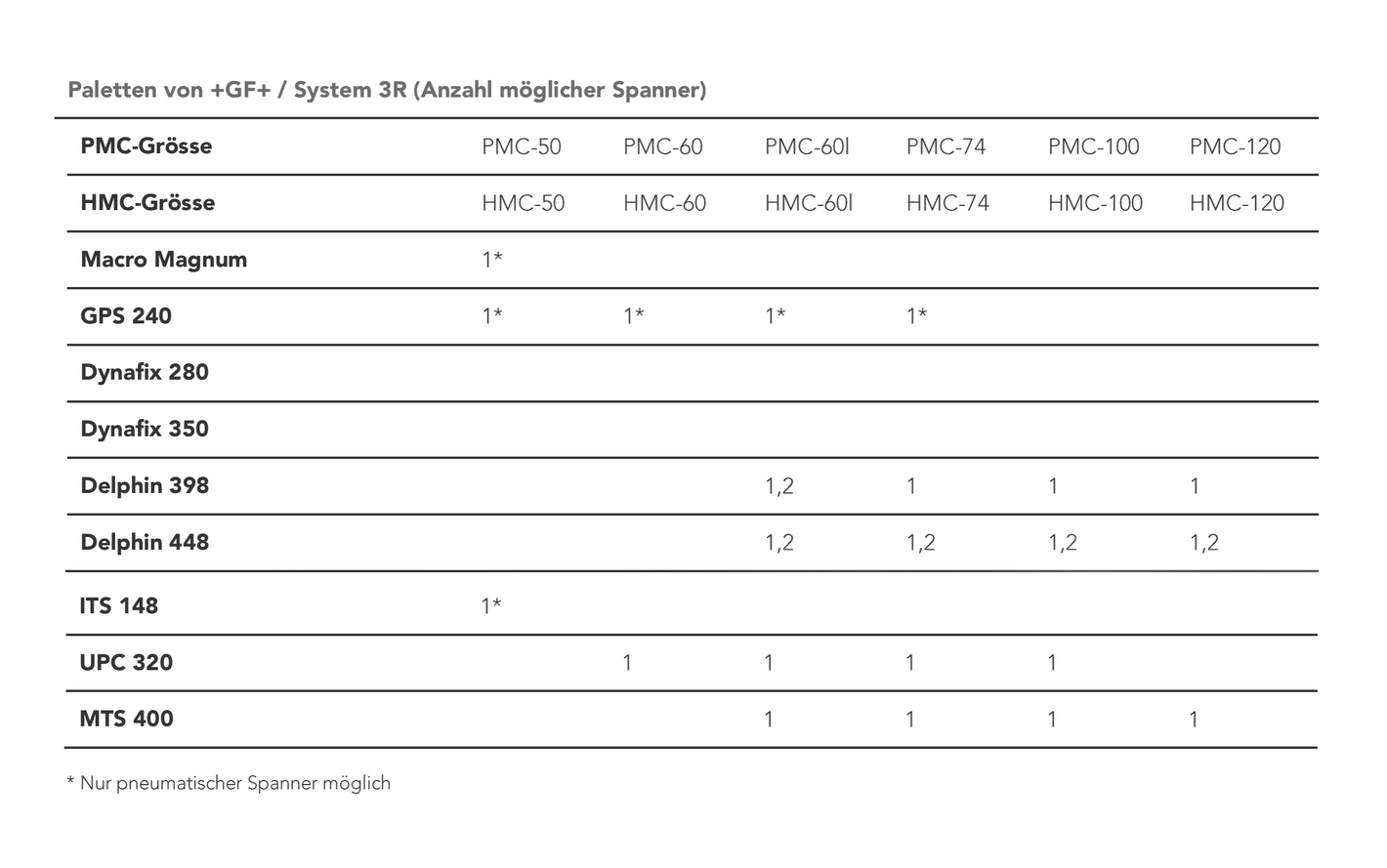 Gremotool Präzisionsspannsysteme Zubehör Automatisierungslösungen PMC/HMC
